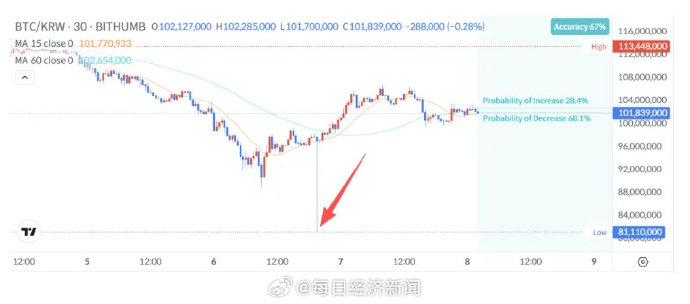 韩国1月广义货币增加约28万亿韩元