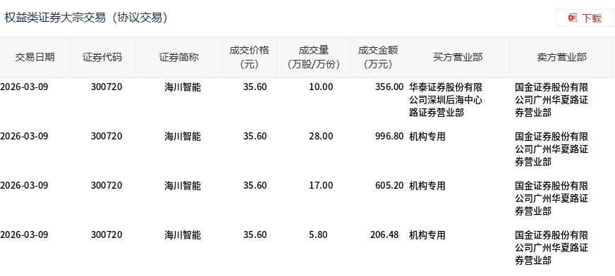 中国石化3月25日大宗交易成交540.00万元
