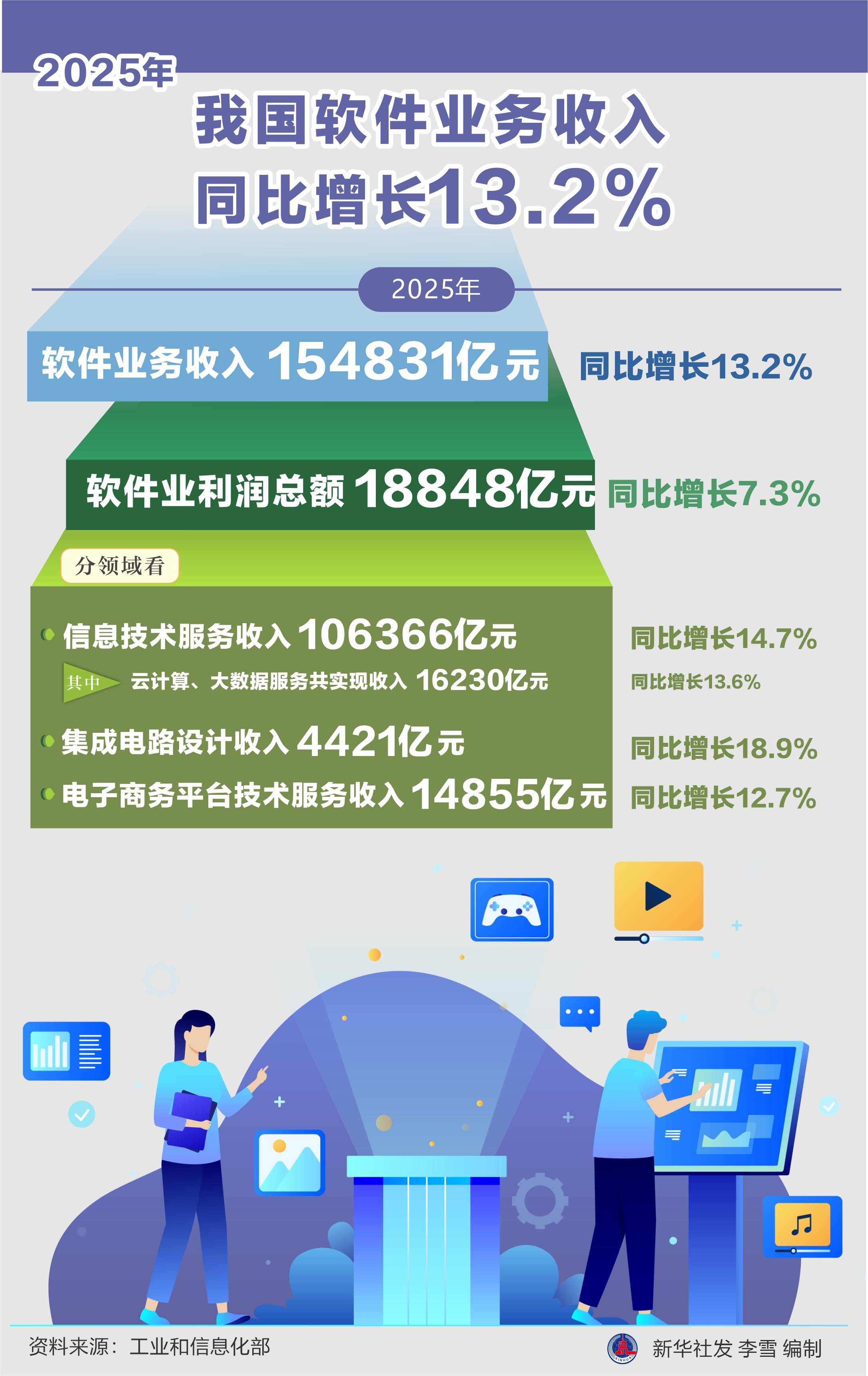 美团2025年全年收入3649亿元，同比增长8%，年交易用户数再创新高
