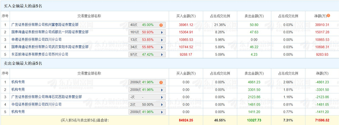 安彩高科涨停，沪股通龙虎榜上买入2208.65万元，卖出1034.54万元