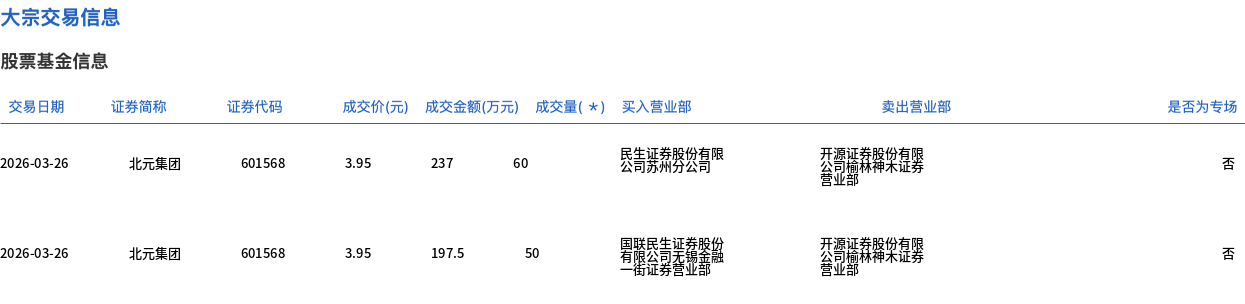 北元集团发生9笔大宗交易 合计成交5008.40万元