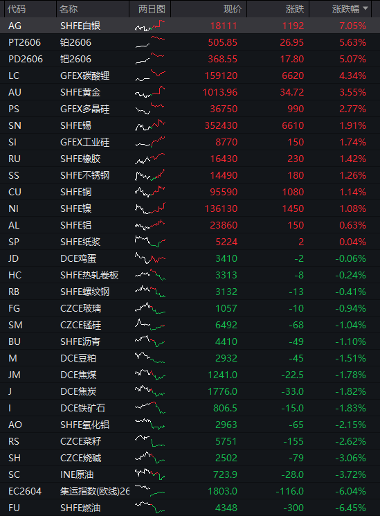午评:沪指涨0.26% 锂电池概念掀涨停潮