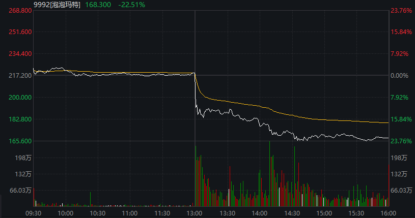 午评:沪指涨0.26% 锂电池概念掀涨停潮