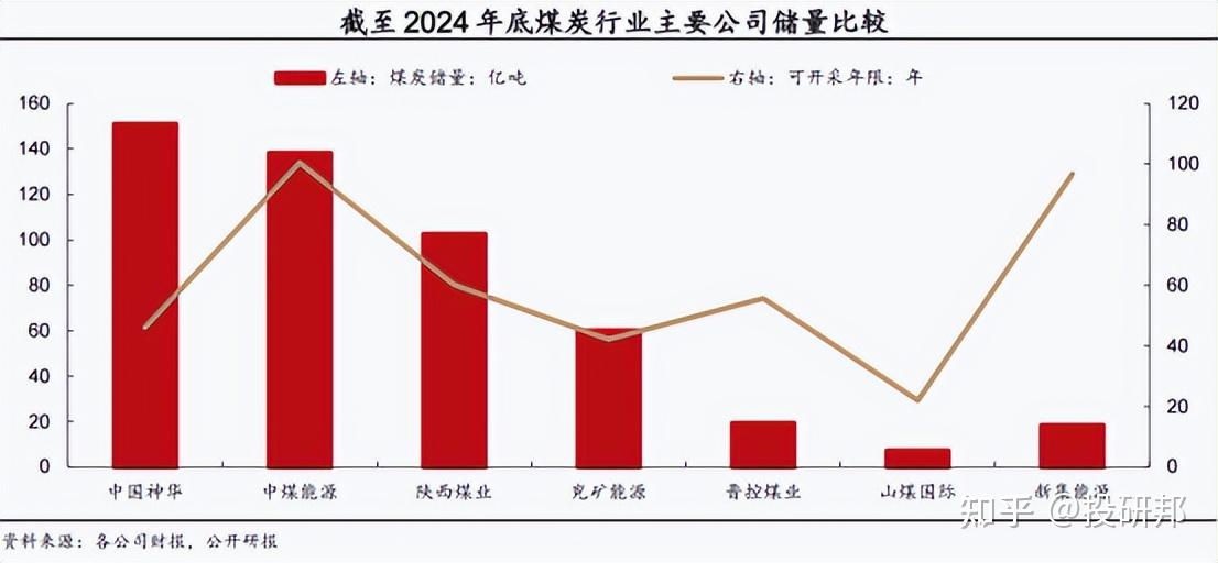 兖矿能源2025年净利润83.8亿元 商品煤产量1.82亿吨创历史新高