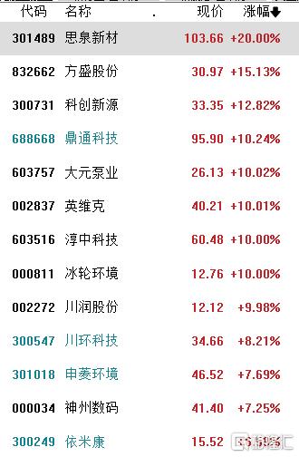 收评:沪指涨0.63%,有色、化工板块强势,创新药概念等活跃