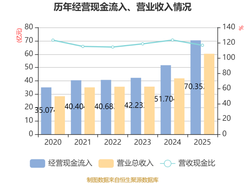 龙湖集团:2025年有息负债降235亿元 运营及服务业务贡献利润近80亿元