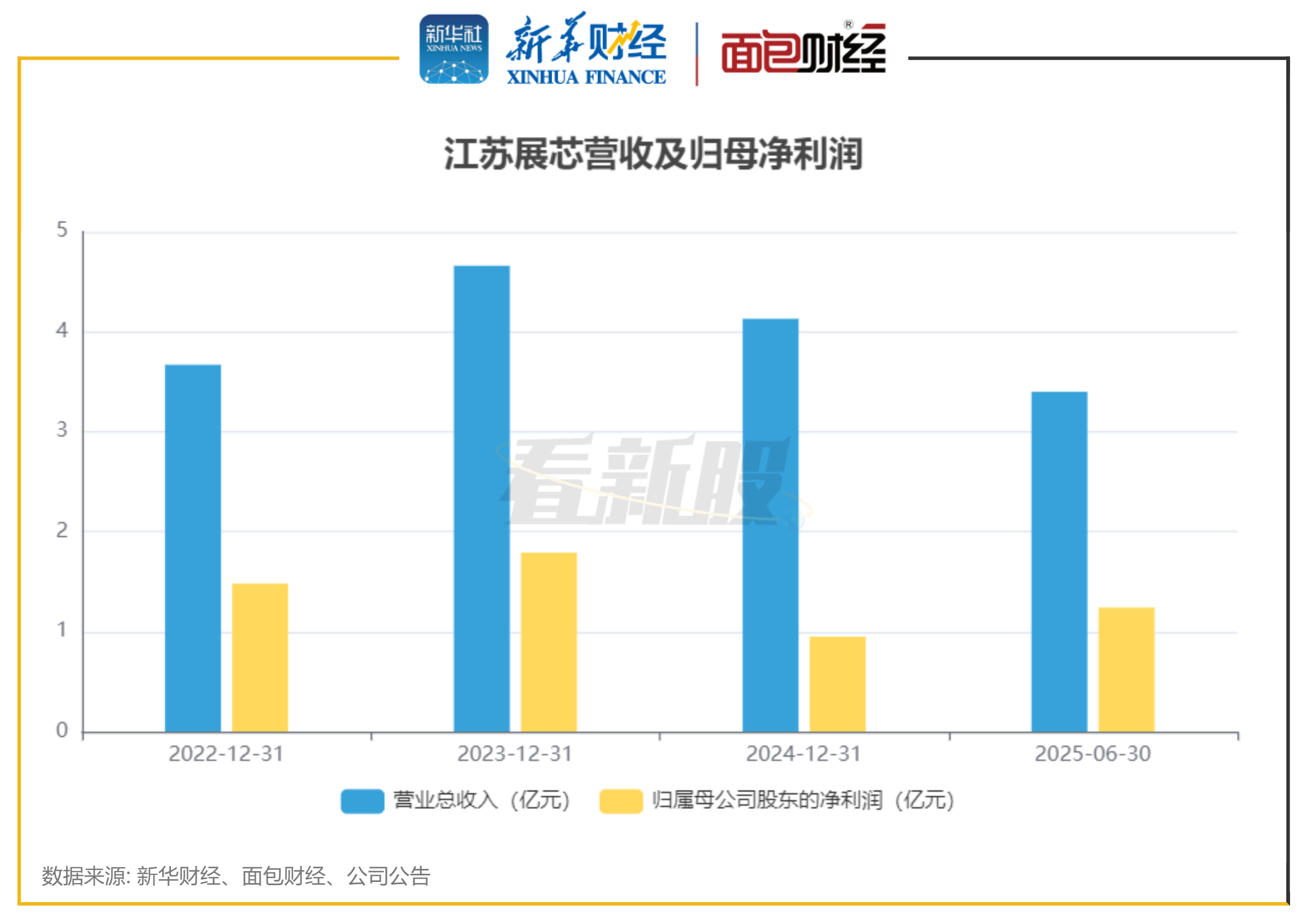 九芝堂(000989)2025年年报简析:净利润同比增长2.96%,盈利能力上升